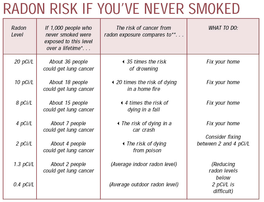 dangers of Radon